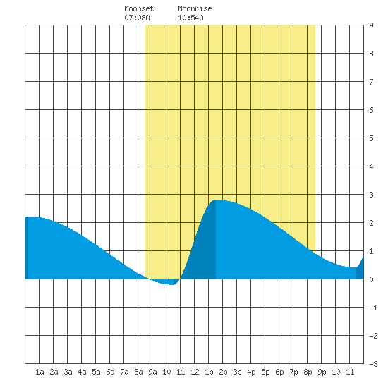 King Salmon tide chart for Sunday, March 17, 2024