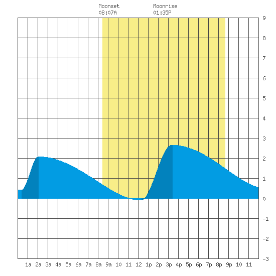 King Salmon tide chart for Tuesday, March 19, 2024