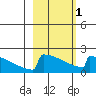 King Salmon tide chart for Friday, March 1, 2024
