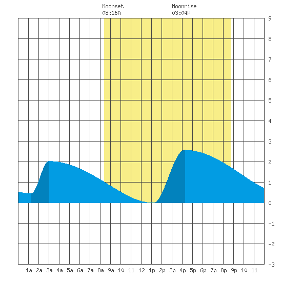 King Salmon tide chart for Wednesday, March 20, 2024