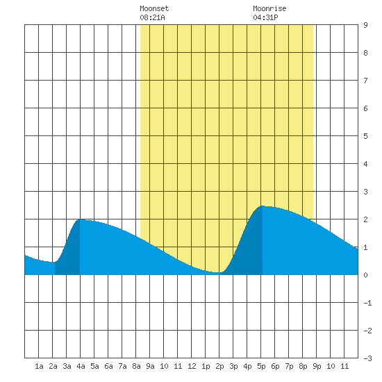 King Salmon tide chart for Thursday, March 21, 2024