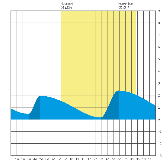 King Salmon tide chart for Friday, March 22, 2024