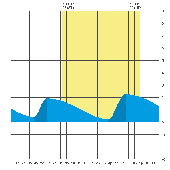 King Salmon tide chart for Saturday, March 23, 2024