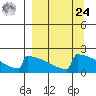 King Salmon tide chart for Sunday, March 24, 2024