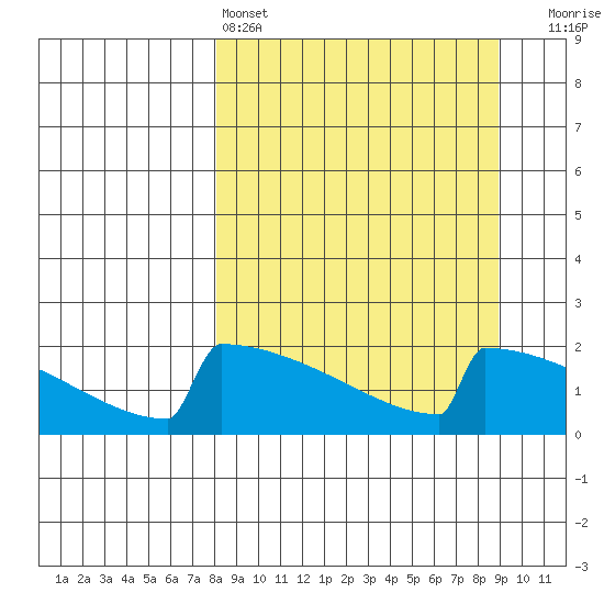 King Salmon tide chart for Tuesday, March 26, 2024