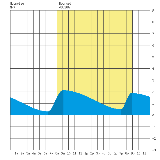 King Salmon tide chart for Wednesday, March 27, 2024