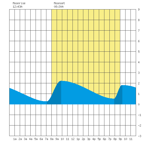 King Salmon tide chart for Thursday, March 28, 2024