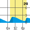 King Salmon tide chart for Thursday, March 28, 2024