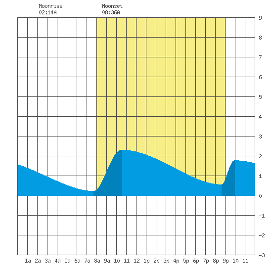 King Salmon tide chart for Friday, March 29, 2024