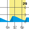 King Salmon tide chart for Friday, March 29, 2024