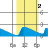 King Salmon tide chart for Saturday, March 2, 2024