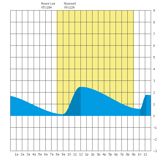 King Salmon tide chart for Sunday, March 31, 2024