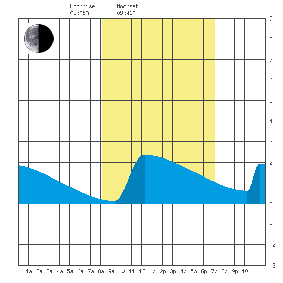 King Salmon tide chart for Sunday, March 3, 2024