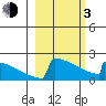 King Salmon tide chart for Sunday, March 3, 2024