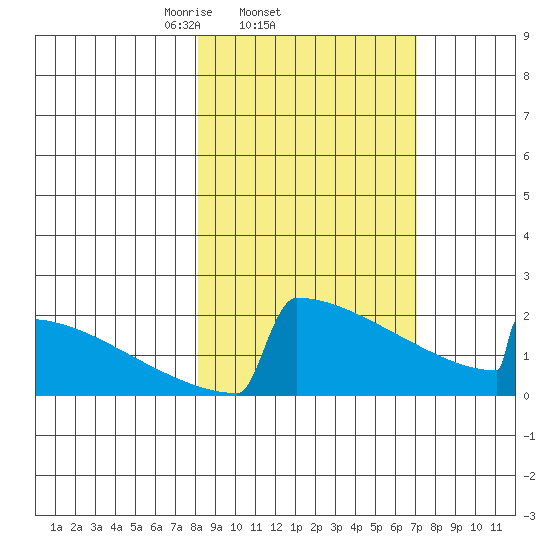 King Salmon tide chart for Monday, March 4, 2024
