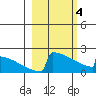 King Salmon tide chart for Monday, March 4, 2024