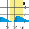 King Salmon tide chart for Tuesday, March 5, 2024