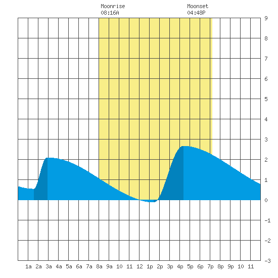 King Salmon tide chart for Friday, March 8, 2024