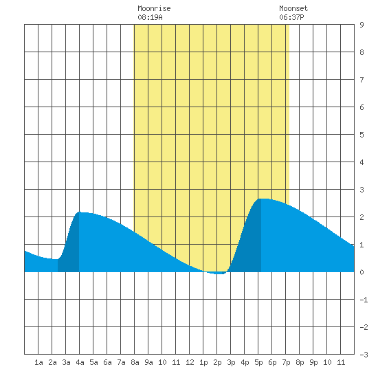 King Salmon tide chart for Saturday, March 9, 2024