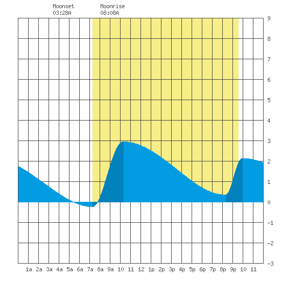 King Salmon tide chart for Friday, April 12, 2024