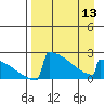 King Salmon tide chart for Saturday, April 13, 2024