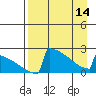King Salmon tide chart for Sunday, April 14, 2024
