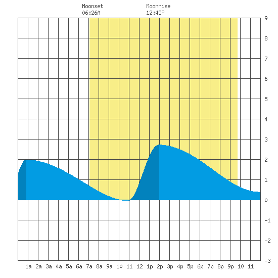 King Salmon tide chart for Tuesday, April 16, 2024