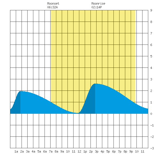 King Salmon tide chart for Wednesday, April 17, 2024