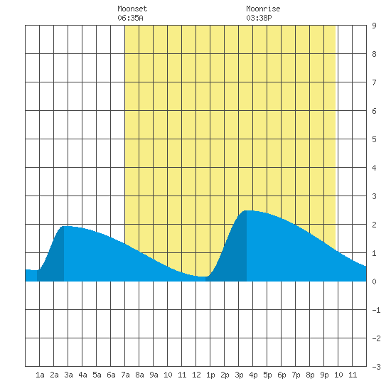 King Salmon tide chart for Thursday, April 18, 2024
