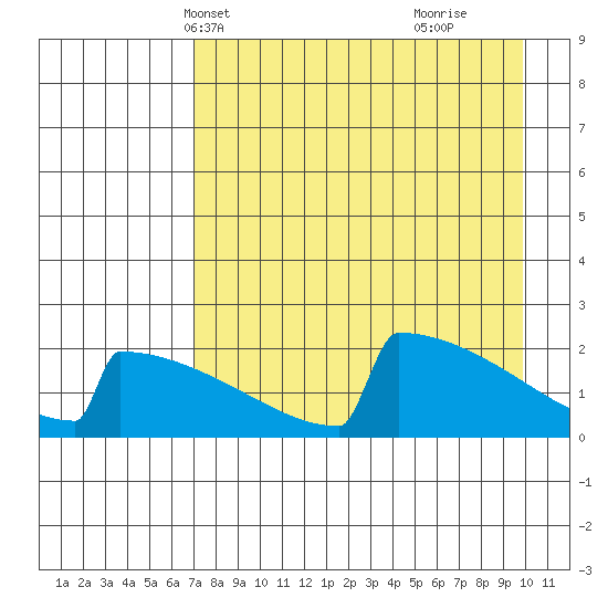 King Salmon tide chart for Friday, April 19, 2024