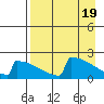 King Salmon tide chart for Friday, April 19, 2024