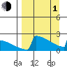 King Salmon tide chart for Monday, April 1, 2024