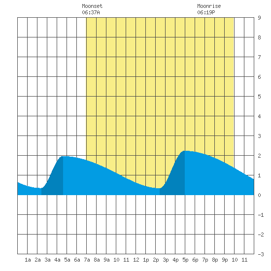 King Salmon tide chart for Saturday, April 20, 2024