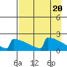 King Salmon tide chart for Saturday, April 20, 2024