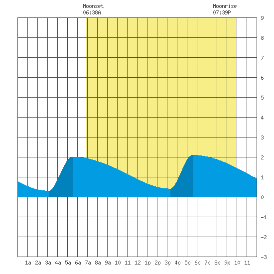 King Salmon tide chart for Sunday, April 21, 2024