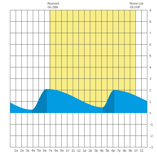 King Salmon tide chart for Monday, April 22, 2024