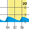 King Salmon tide chart for Monday, April 22, 2024