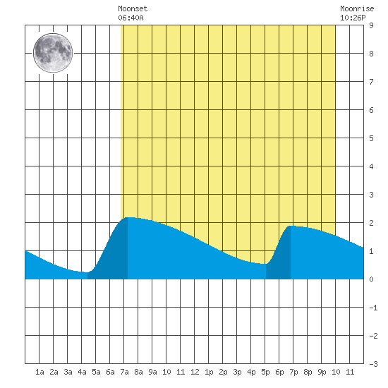 King Salmon tide chart for Tuesday, April 23, 2024