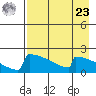 King Salmon tide chart for Tuesday, April 23, 2024