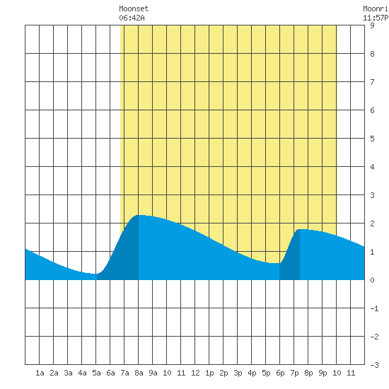 King Salmon tide chart for Wednesday, April 24, 2024