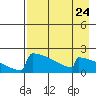 King Salmon tide chart for Wednesday, April 24, 2024