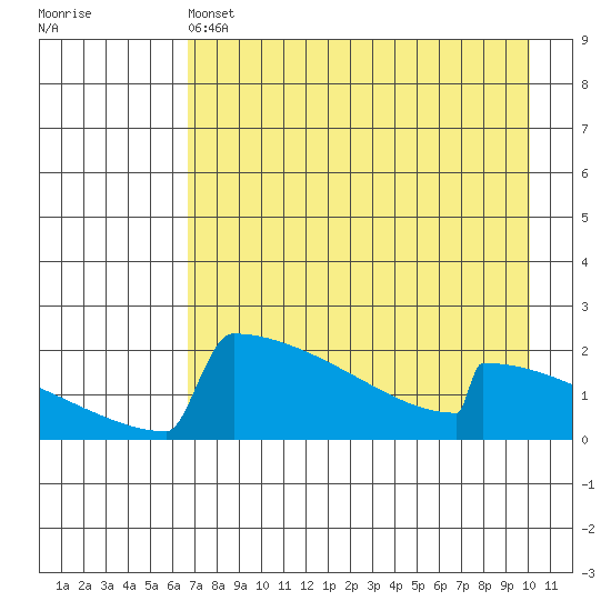 King Salmon tide chart for Thursday, April 25, 2024