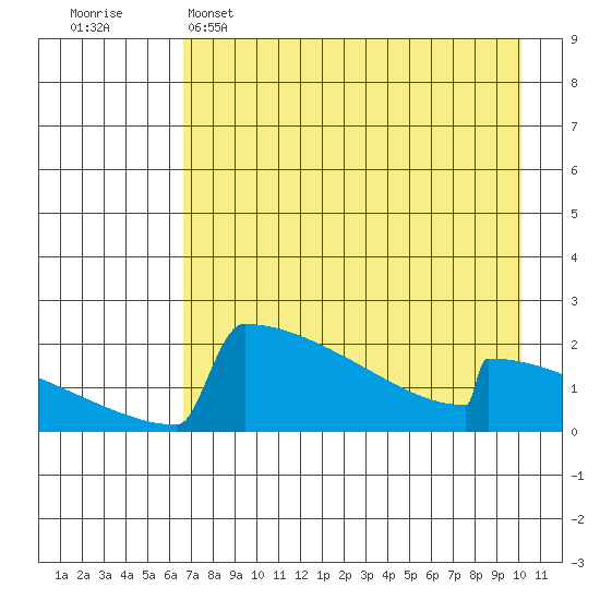 King Salmon tide chart for Friday, April 26, 2024
