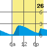 King Salmon tide chart for Friday, April 26, 2024