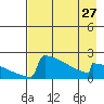 King Salmon tide chart for Saturday, April 27, 2024