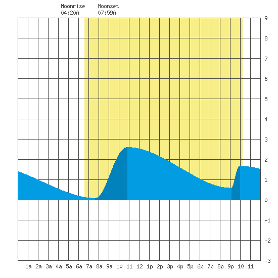 King Salmon tide chart for Sunday, April 28, 2024