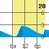 King Salmon tide chart for Sunday, April 28, 2024