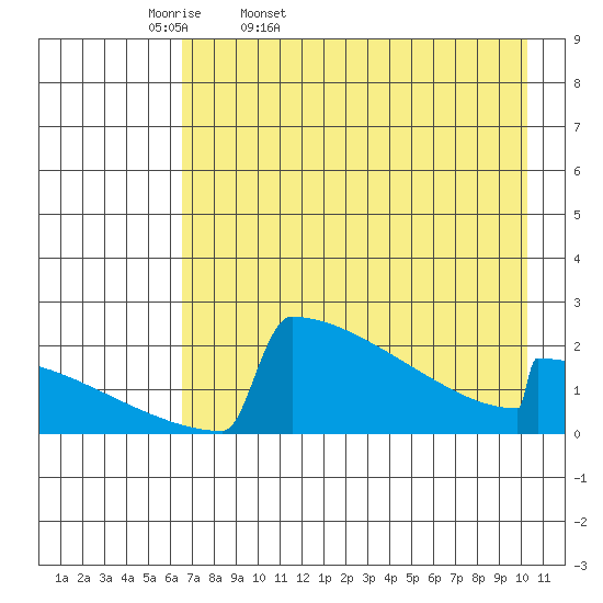 King Salmon tide chart for Monday, April 29, 2024