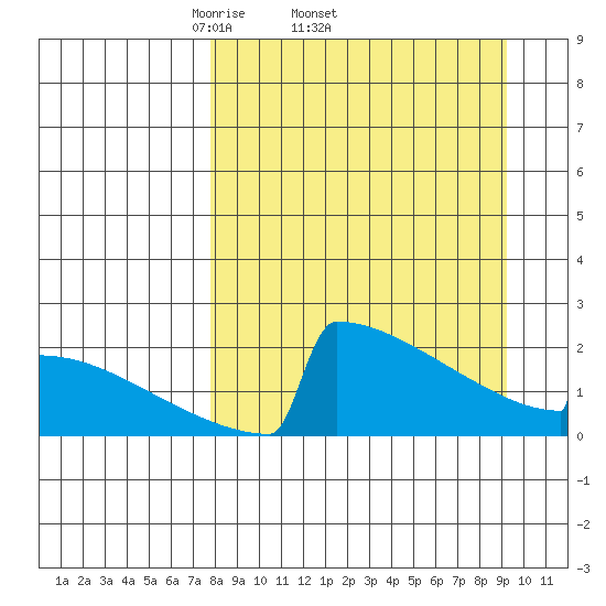 King Salmon tide chart for Tuesday, April 2, 2024