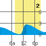 King Salmon tide chart for Tuesday, April 2, 2024